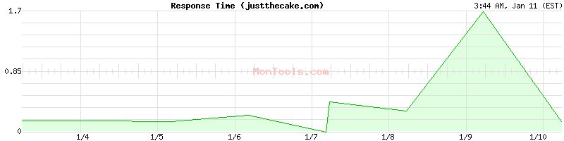 justthecake.com Slow or Fast