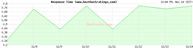 www.besthostratings.com Slow or Fast