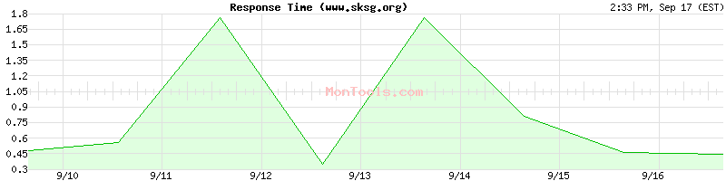 www.sksg.org Slow or Fast