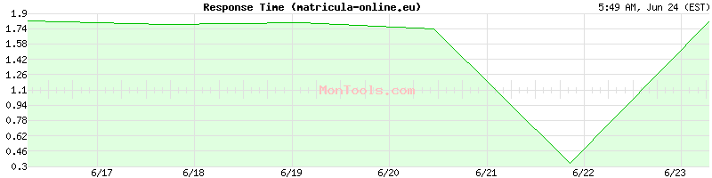 matricula-online.eu Slow or Fast