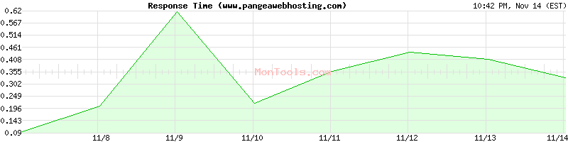 www.pangeawebhosting.com Slow or Fast