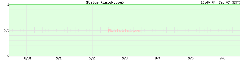 in.uk.com Up or Down