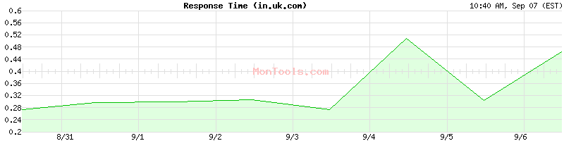 in.uk.com Slow or Fast