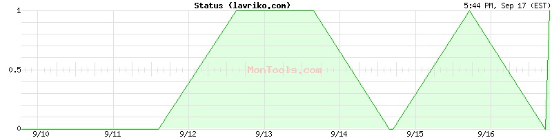 lavriko.com Up or Down