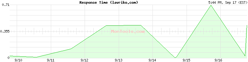 lavriko.com Slow or Fast