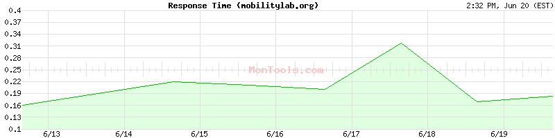 mobilitylab.org Slow or Fast