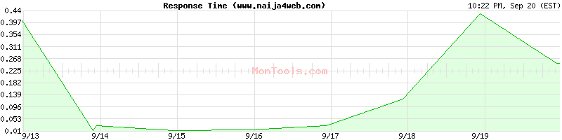 www.naija4web.com Slow or Fast