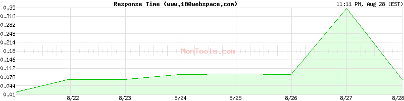 www.100webspace.com Slow or Fast