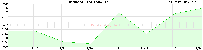 eat.jp Slow or Fast