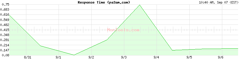 pa3am.com Slow or Fast