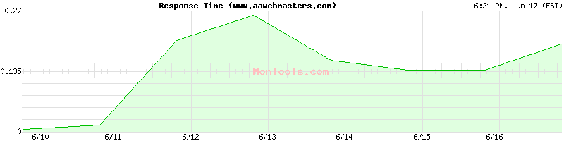 www.aawebmasters.com Slow or Fast