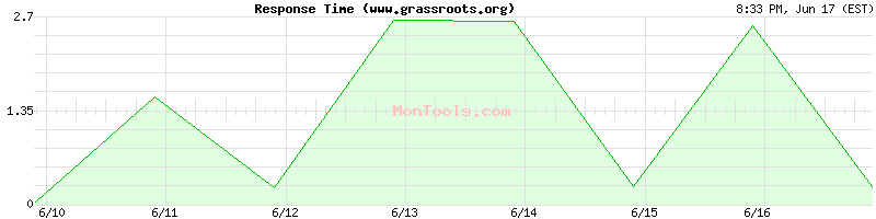 www.grassroots.org Slow or Fast