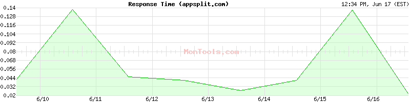 appsplit.com Slow or Fast