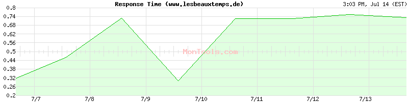 www.lesbeauxtemps.de Slow or Fast