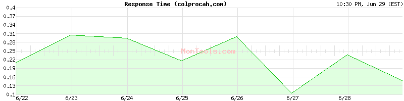 colprocah.com Slow or Fast