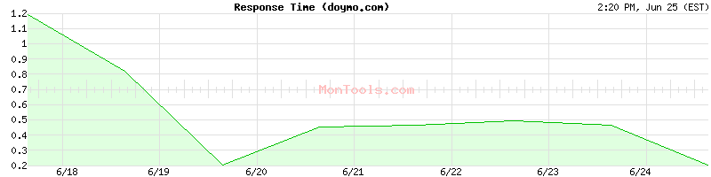 doymo.com Slow or Fast