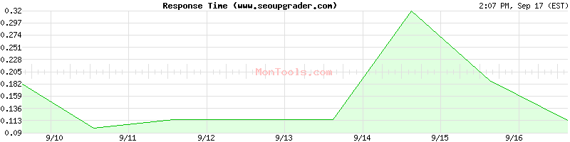 www.seoupgrader.com Slow or Fast
