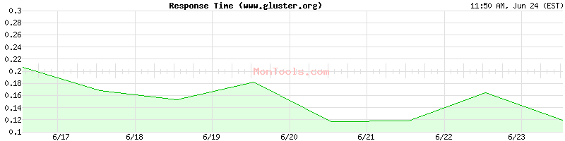 www.gluster.org Slow or Fast