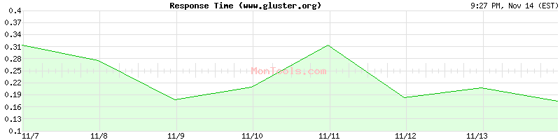 www.gluster.org Slow or Fast