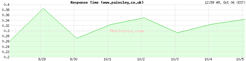 www.painsley.co.uk Slow or Fast