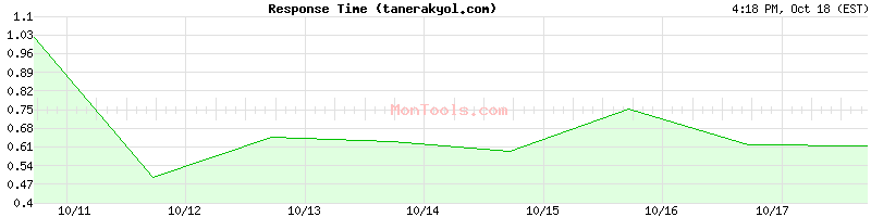 tanerakyol.com Slow or Fast