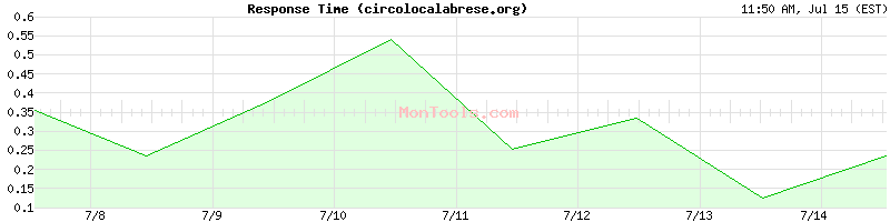 circolocalabrese.org Slow or Fast