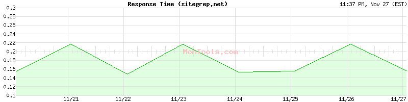 sitegrep.net Slow or Fast