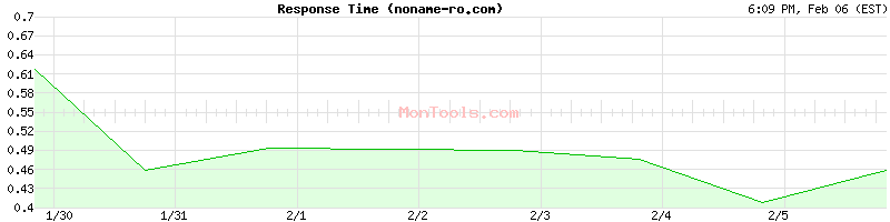 noname-ro.com Slow or Fast