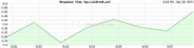 go.raidrush.ws Slow or Fast