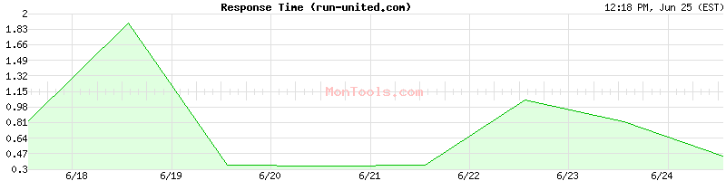 run-united.com Slow or Fast