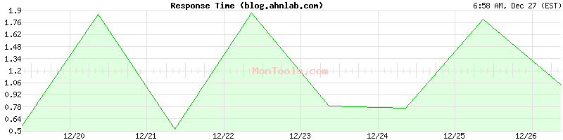 blog.ahnlab.com Slow or Fast