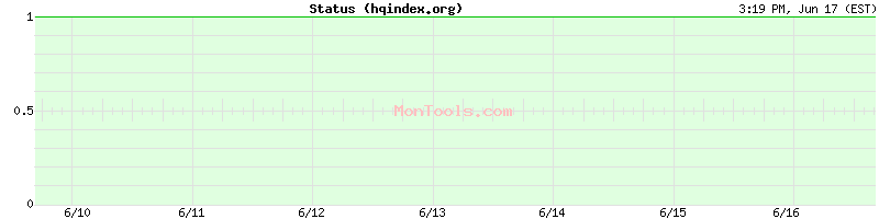 hqindex.org Up or Down