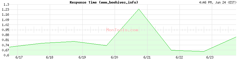 www.beehives.info Slow or Fast