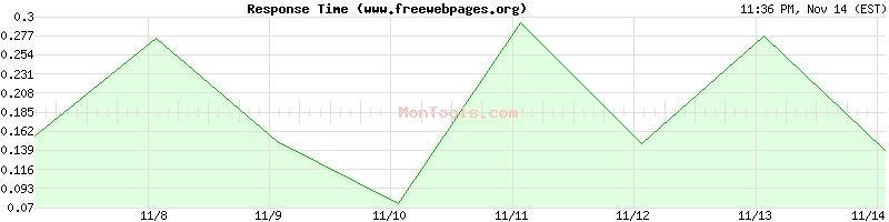 www.freewebpages.org Slow or Fast