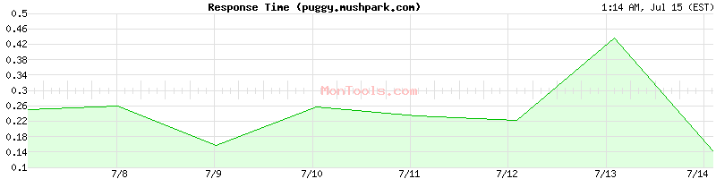 puggy.mushpark.com Slow or Fast