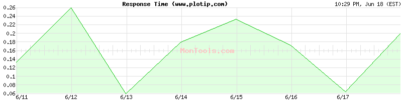 www.plotip.com Slow or Fast