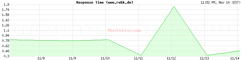 www.rekk.de Slow or Fast