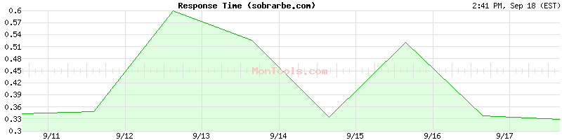 sobrarbe.com Slow or Fast