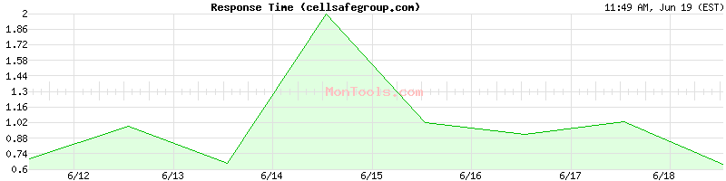 cellsafegroup.com Slow or Fast