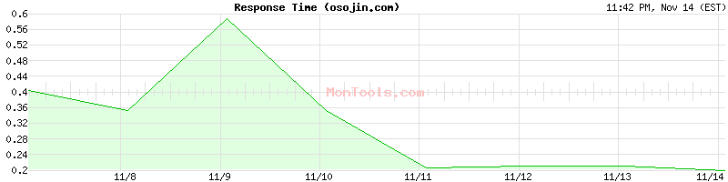 osojin.com Slow or Fast