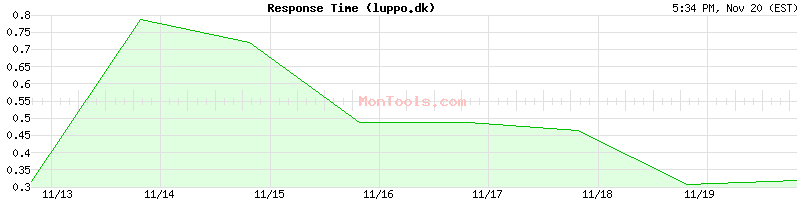luppo.dk Slow or Fast