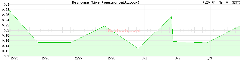 www.nurbaiti.com Slow or Fast