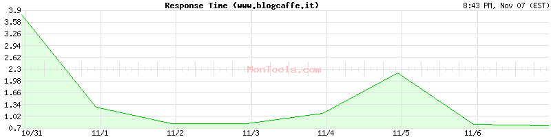 www.blogcaffe.it Slow or Fast