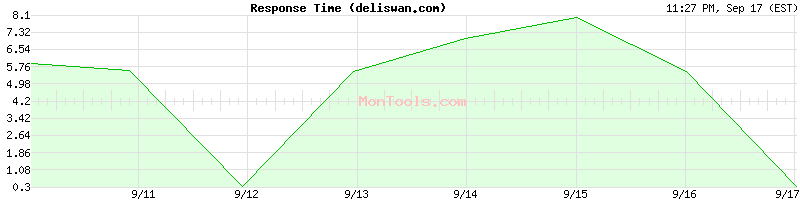 deliswan.com Slow or Fast