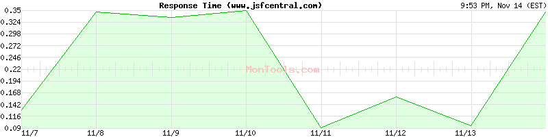 www.jsfcentral.com Slow or Fast