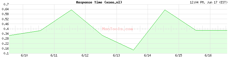 xseo.nl Slow or Fast
