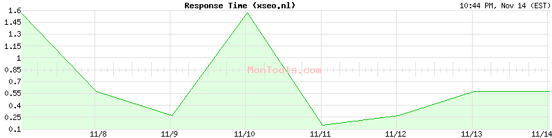 xseo.nl Slow or Fast