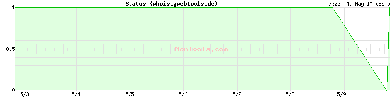 whois.gwebtools.de Up or Down