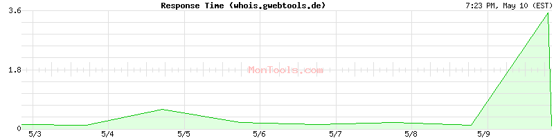 whois.gwebtools.de Slow or Fast