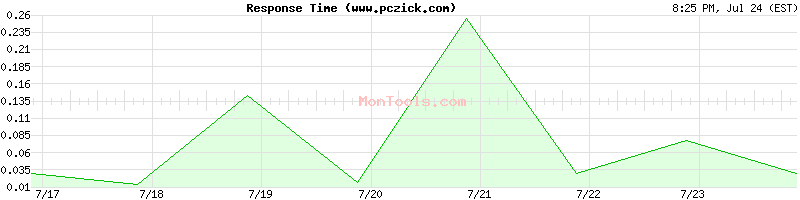 www.pczick.com Slow or Fast